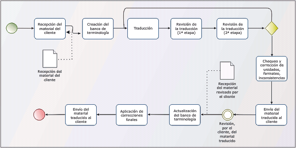 Flujo de trabajo de traduccin
