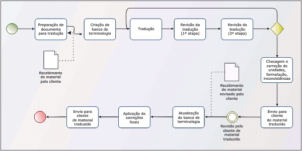 Fluxo de trabalho de traduo